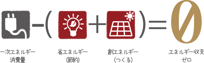 一次エネルギー - (省エネルギー + 創エネルギー) = 0(エネルギー収支ゼロ)